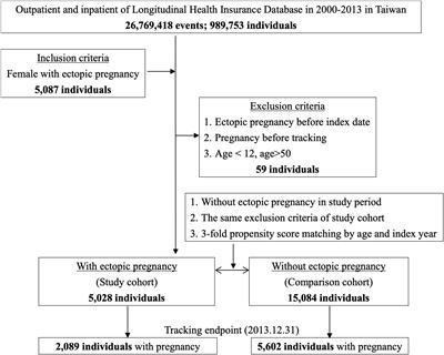 Long-term follow up of fecundability after ectopic pregnancy in Taiwan: a nationwide population-based study